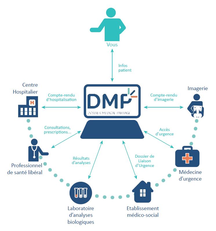 DMP schema