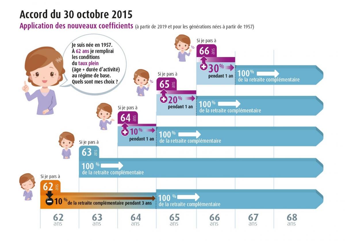 Retraite Complementaire Majoration Et Minoration Co Reso